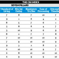 The CBI Index: key findings – Caribbean programmes out in front